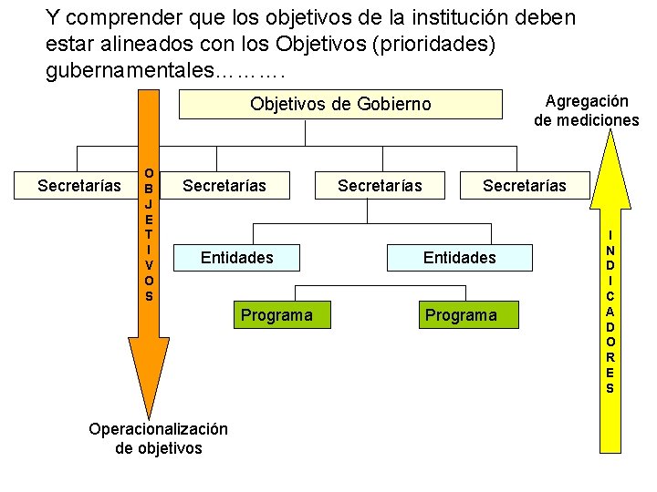 Y comprender que los objetivos de la institución deben estar alineados con los Objetivos Y comprender que los objetivos de la institución deben estar alineados con los Objetivos