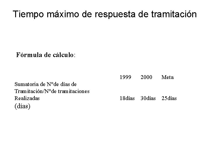 Tiempo máximo de respuesta de tramitación Fórmula de cálculo: 1999 Sumatoria de N°de días Tiempo máximo de respuesta de tramitación Fórmula de cálculo: 1999 Sumatoria de N°de días