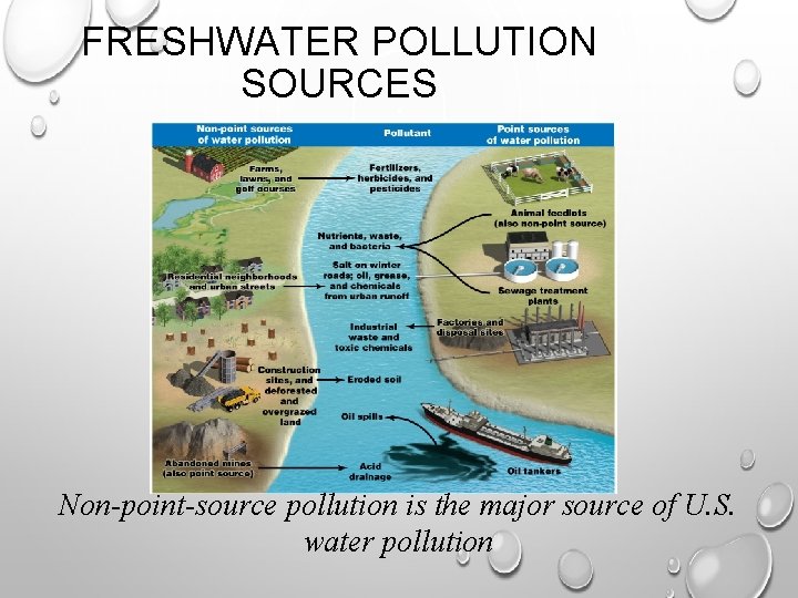 FRESHWATER POLLUTION SOURCES Non-point-source pollution is the major source of U. S. water pollution