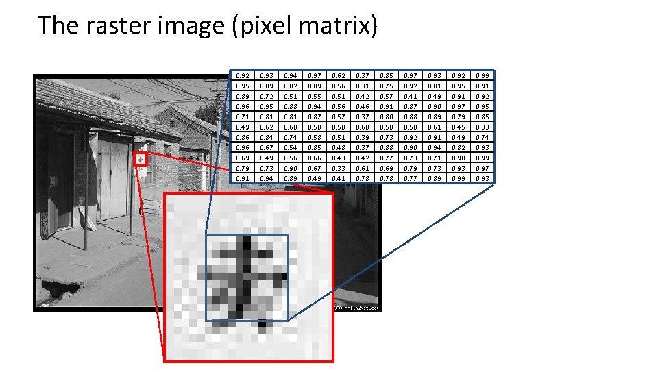 The raster image (pixel matrix) 0. 92 0. 95 0. 89 0. 96 0.