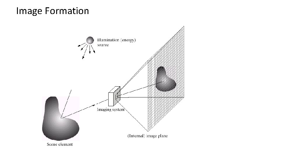 Image Formation 