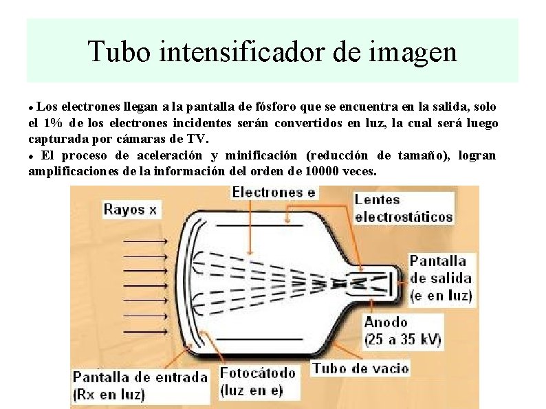 Tubo intensificador de imagen Los electrones rayos x incidentes cubierta del intensificador Los Estos