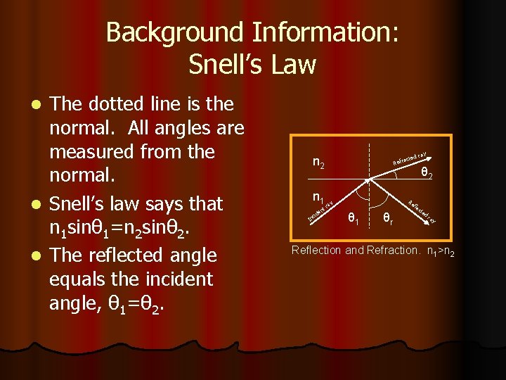 Background Information: Snell’s Law The dotted line is the normal. All angles are measured