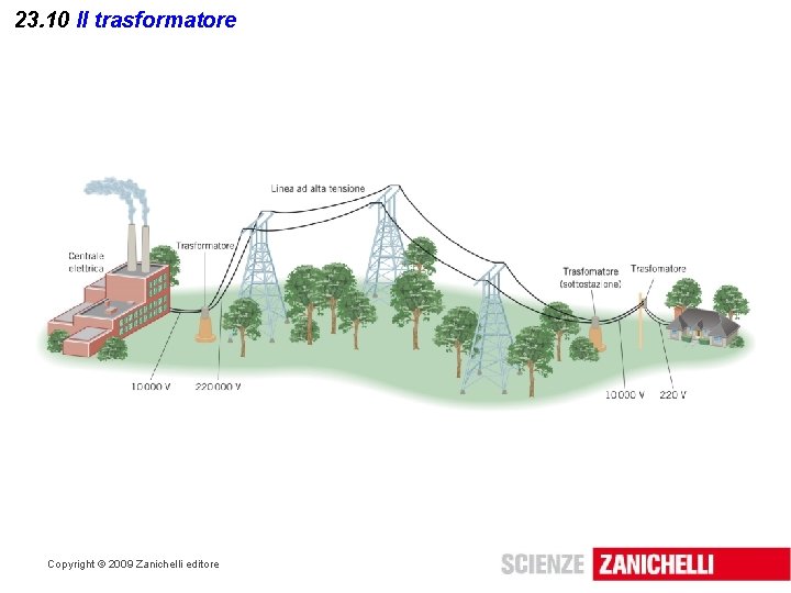 23. 10 Il trasformatore Copyright © 2009 Zanichelli editore 