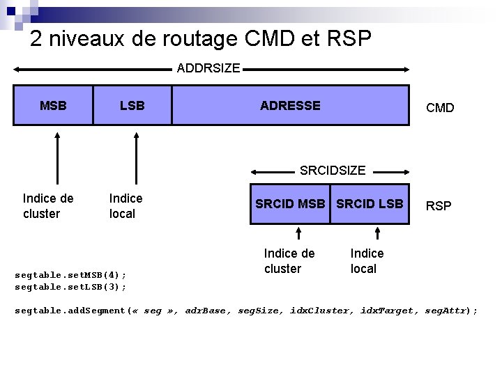 2 niveaux de routage CMD et RSP ADDRSIZE MSB LSB ADRESSE CMD SRCIDSIZE Indice