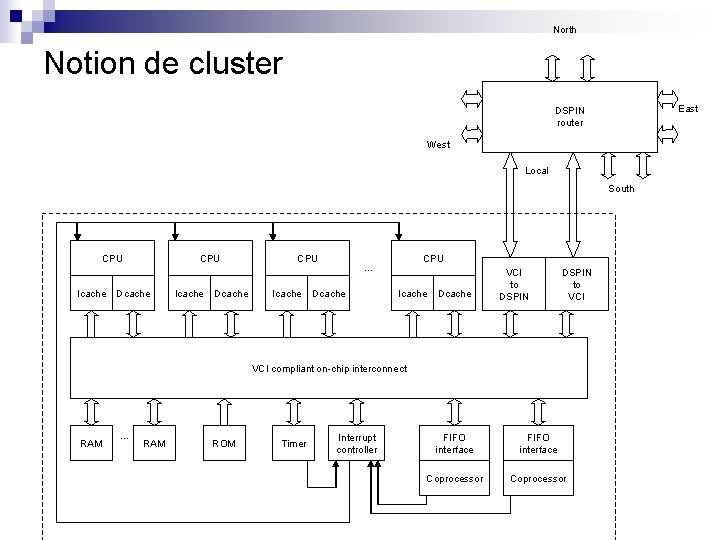 North Notion de cluster East DSPIN router West Local South CPU Icache CPU Dcache