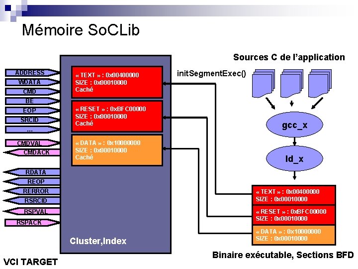 Mémoire So. CLib Sources C de l’application ADDRESS WDATA CMD « TEXT » :