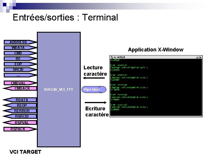 Entrées/sorties : Terminal ADDRESS WDATA Application X-Window CMD BE EOP Lecture caractère SRCID …