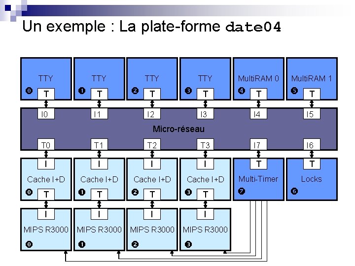 Un exemple : La plate-forme date 04 TTY T TTY I 1 I 0