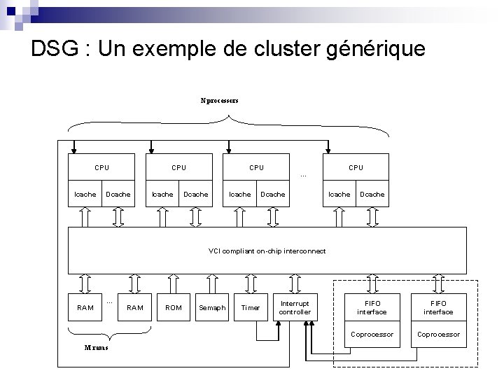 DSG : Un exemple de cluster générique N processors CPU Icache CPU Dcache Icache