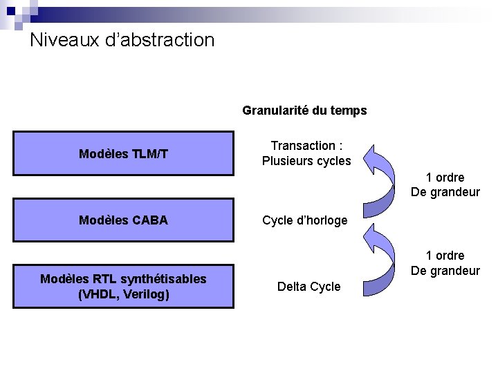 Niveaux d’abstraction Granularité du temps Modèles TLM/T Transaction : Plusieurs cycles 1 ordre De