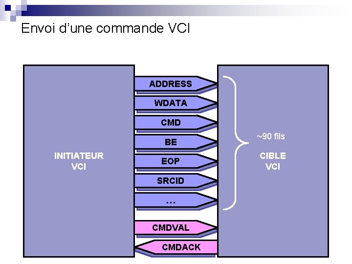 Envoi d’une commande VCI ADDRESS WDATA CMD BE INITIATEUR VCI EOP SRCID … CMDVAL