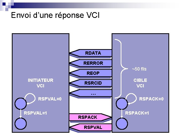 Envoi d’une réponse VCI RDATA RERROR REOP INITIATEUR VCI RSRCID ~50 fils CIBLE VCI