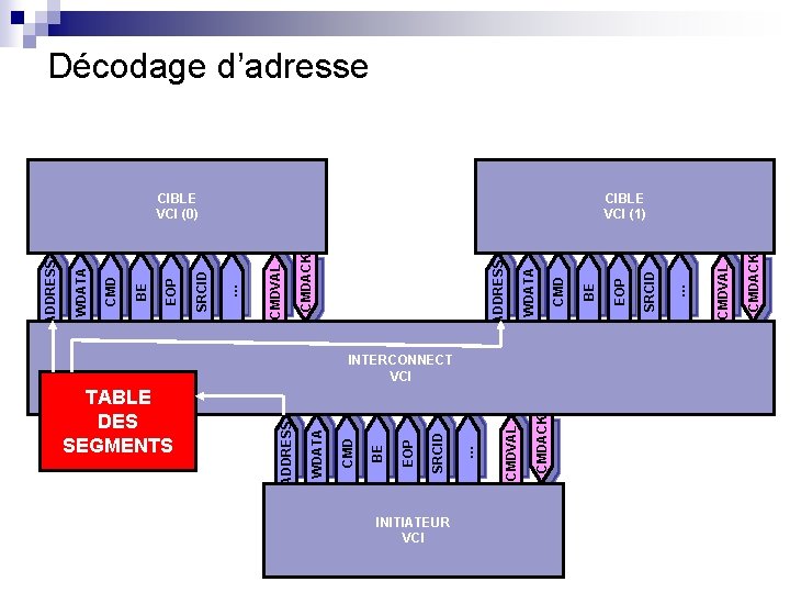 INITIATEUR VCI CMDACK CMDVAL … SRCID EOP BE CMD WDATA ADDRESS TABLE DES SEGMENTS