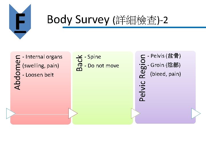 - Spine - Do not move - Pelvis (盆骨) - Groin (陰部) (bleed, pain) - Spine - Do not move - Pelvis (盆骨) - Groin (陰部) (bleed, pain)