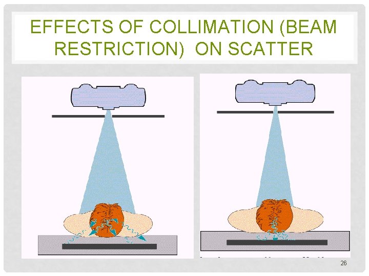 EFFECTS OF COLLIMATION (BEAM RESTRICTION) ON SCATTER 26 