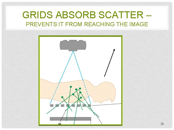 GRIDS ABSORB SCATTER – PREVENTS IT FROM REACHING THE IMAGE 29 