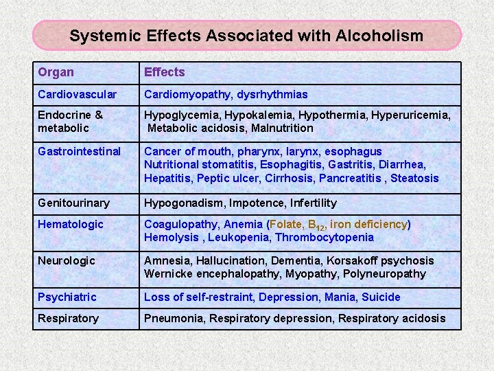 Systemic Effects Associated with Alcoholism Organ Effects Cardiovascular Cardiomyopathy, dysrhythmias Endocrine & metabolic Hypoglycemia,