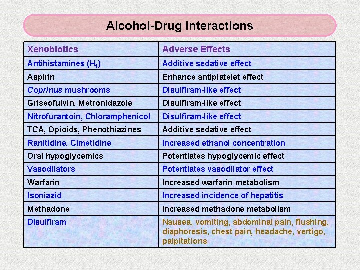 Alcohol-Drug Interactions Xenobiotics Adverse Effects Antihistamines (H 1) Additive sedative effect Aspirin Enhance antiplatelet