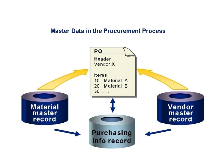 Master Data in the Procurement Process 