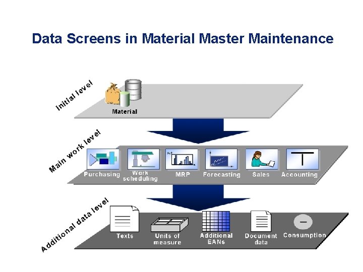 Data Screens in Material Master Maintenance 