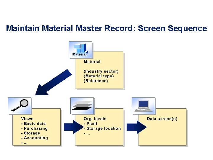 Maintain Material Master Record: Screen Sequence 