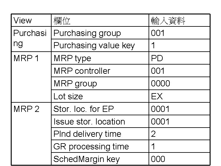 欄位 View Purchasing group ng Purchasing value key MRP 1 MRP type MRP controller