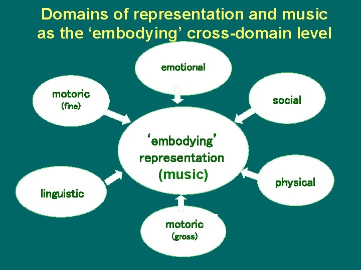 Domains of representation and music as the ‘embodying’ cross-domain level emotional motoric social (fine)