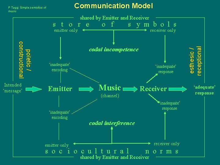 Communication Model P Tagg: Simple semiotics of music shared by Emitter and Receiver emitter