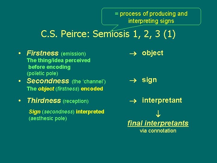 = process of producing and interpreting signs C. S. Peirce: Semiosis 1, 2, 3