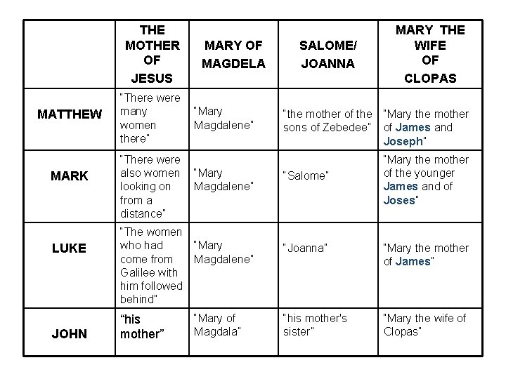 THE MOTHER OF JESUS MATTHEW MARK LUKE JOHN MARY OF MAGDELA “There were many