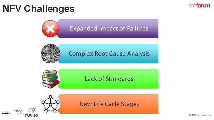 NFV Challenges Expanded Impact of Failures Complex Root Cause Analysis Lack of Standards New