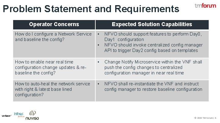 Problem Statement and Requirements Operator Concerns How do I configure a Network Service and