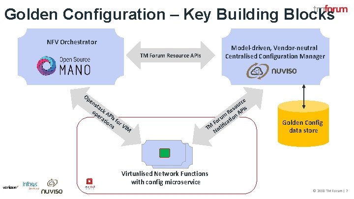 Golden Configuration – Key Building Blocks NFV Orchestrator Model-driven, Vendor-neutral Centralised Configuration Manager TM