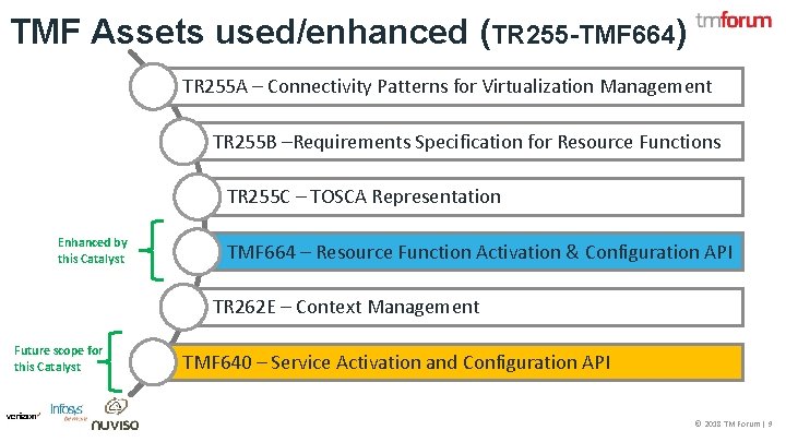 TMF Assets used/enhanced (TR 255 -TMF 664) TR 255 A – Connectivity Patterns for