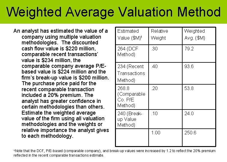 Weighted Average Valuation Method An analyst has estimated the value of a company using