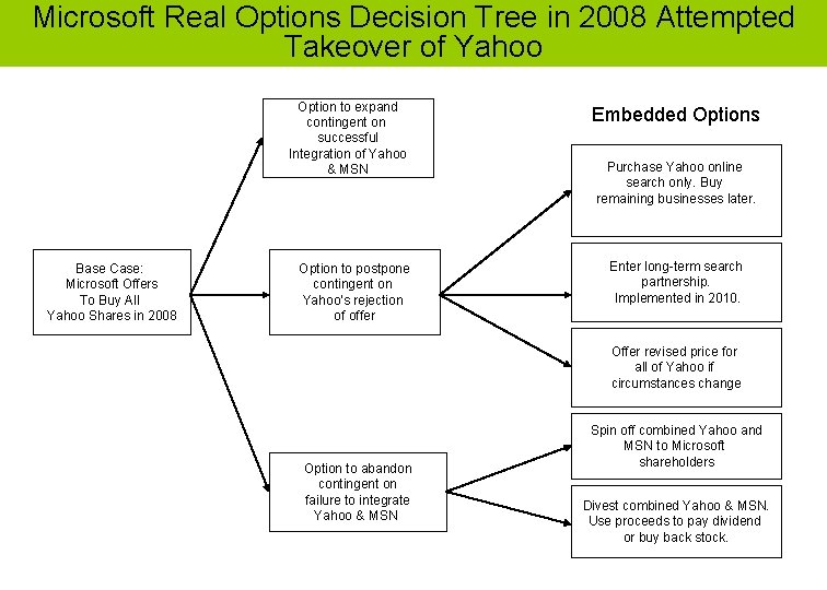 Microsoft Real Options Decision Tree in 2008 Attempted Takeover of Yahoo Option to expand