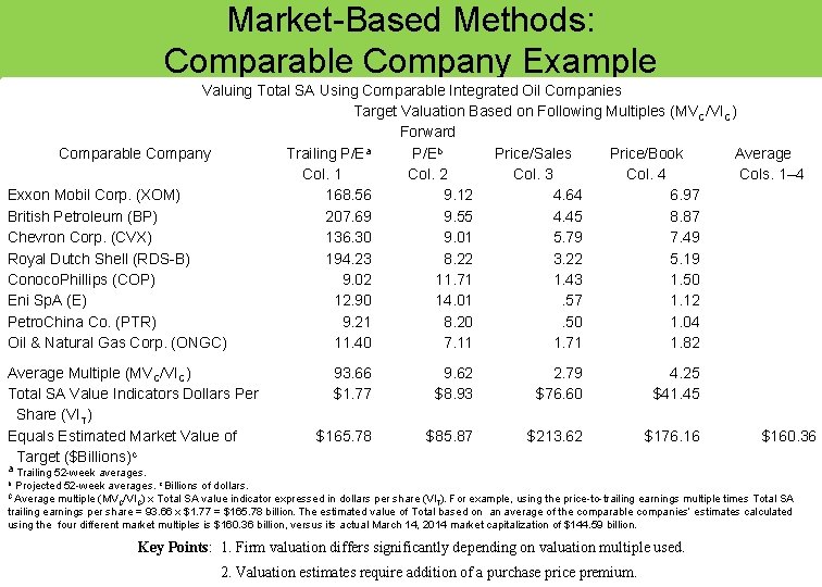 Market-Based Methods: Comparable Company Example Valuing Total SA Using Comparable Integrated Oil Companies Target