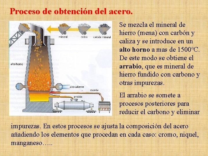 Proceso de obtención del acero. Se mezcla el mineral de hierro (mena) con carbón