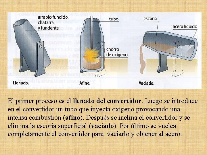 El primer proceso es el llenado del convertidor. Luego se introduce en el convertidor