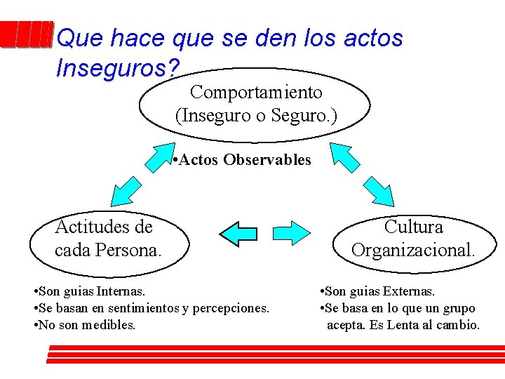 Que hace que se den los actos Inseguros? Comportamiento (Inseguro o Seguro. ) •