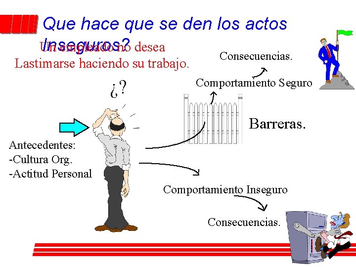 Que hace que se den los actos Inseguros? Un empleado no desea Lastimarse haciendo