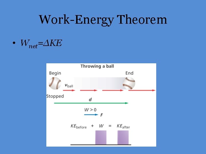 Work-Energy Theorem • Wnet=ΔKE 