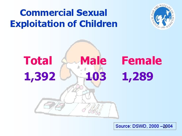 Commercial Sexual Exploitation of Children Total 1, 392 Male 103 Female 1, 289 Source:
