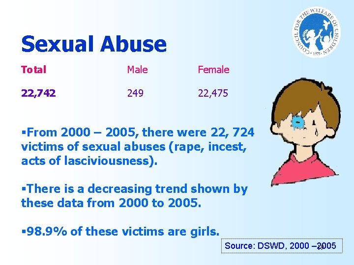 Sexual Abuse Total Male Female 22, 742 249 22, 475 §From 2000 – 2005,