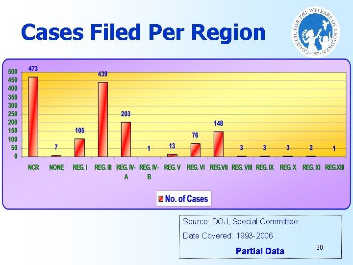 Cases Filed Per Region Source: DOJ, Special Committee. Date Covered: 1993 -2006 Partial Data