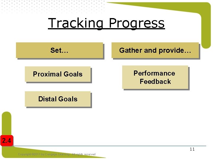 Tracking Progress Set… Gather and provide… Proximal Goals Performance Feedback Distal Goals 2. 4