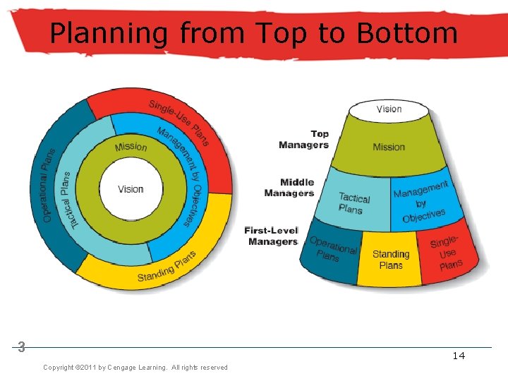 Planning from Top to Bottom 3 14 Copyright © 2011 by Cengage Learning. All