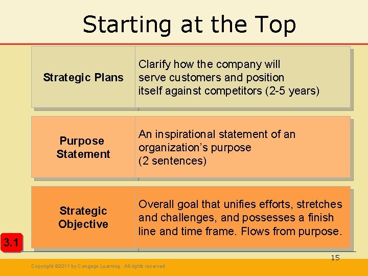 Starting at the Top Strategic Plans 3. 1 Clarify how the company will serve