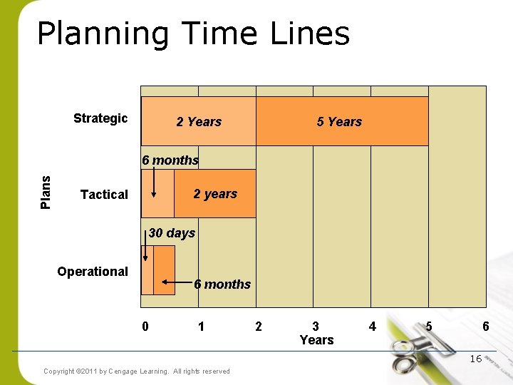 Planning Time Lines Strategic 5 Years 2 Years Plans 6 months 2 years Tactical